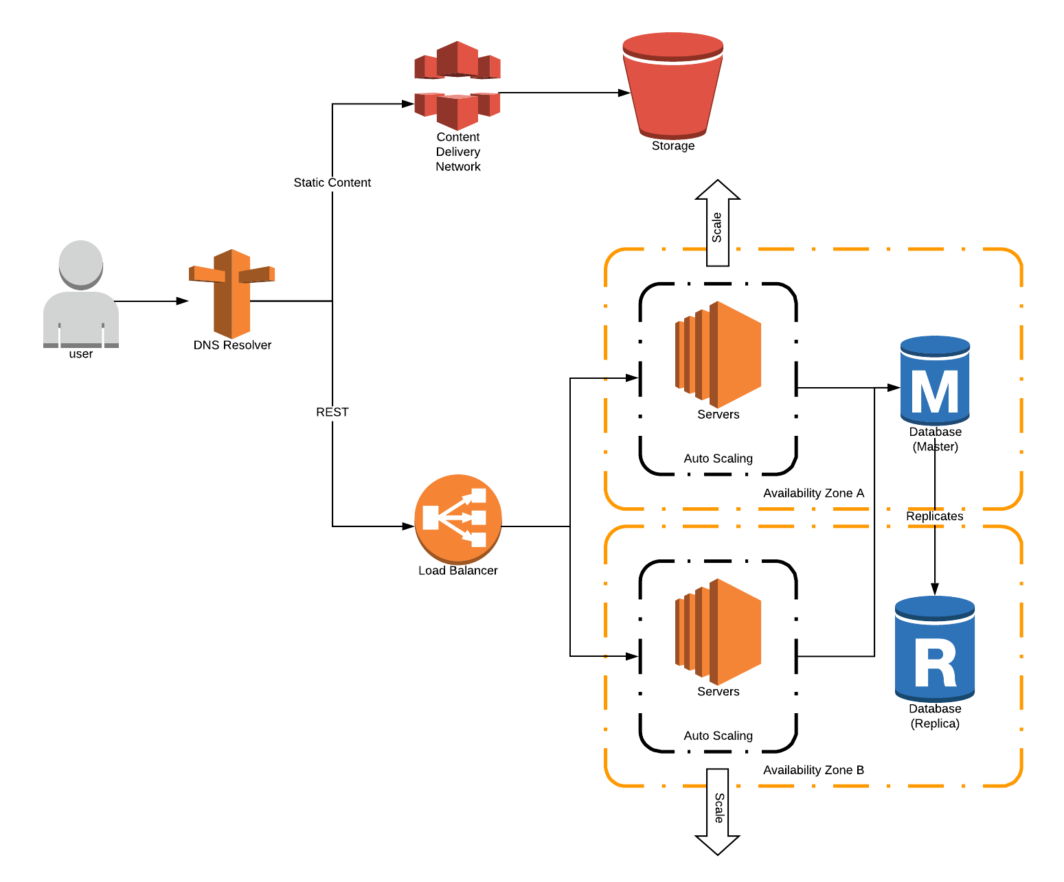 Three-tier architecture overview - AWS Serverless Multi-Tier