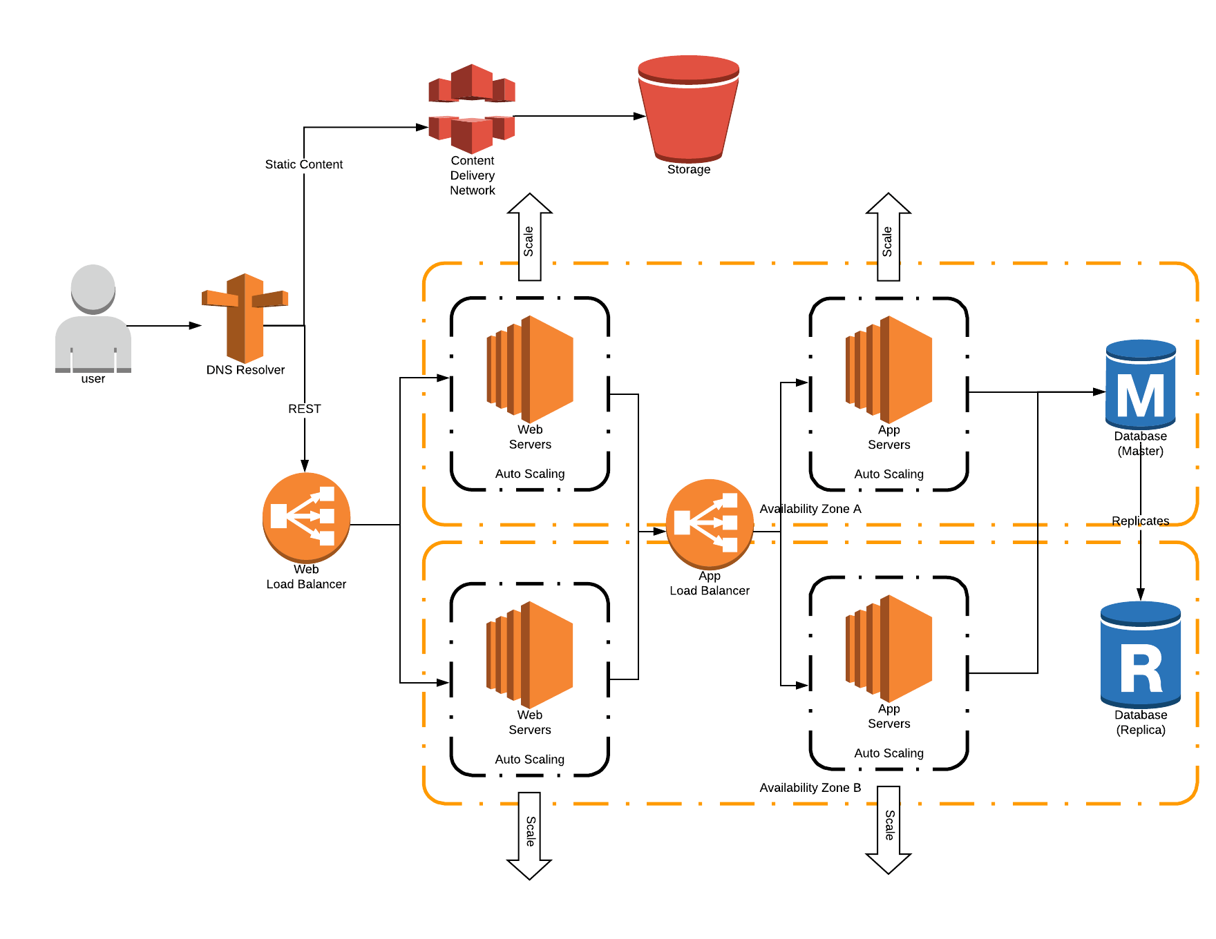 Creation of a Highly Available 3 Tier Architecture