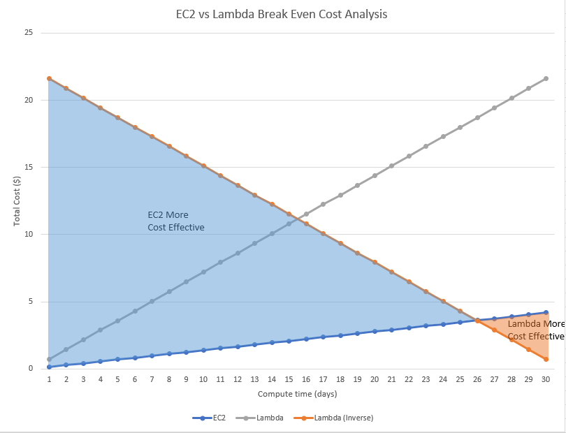 EC2 vs Lambda Break Event Costs Analysis Graph