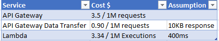 Total Cost of a Serverless Web App