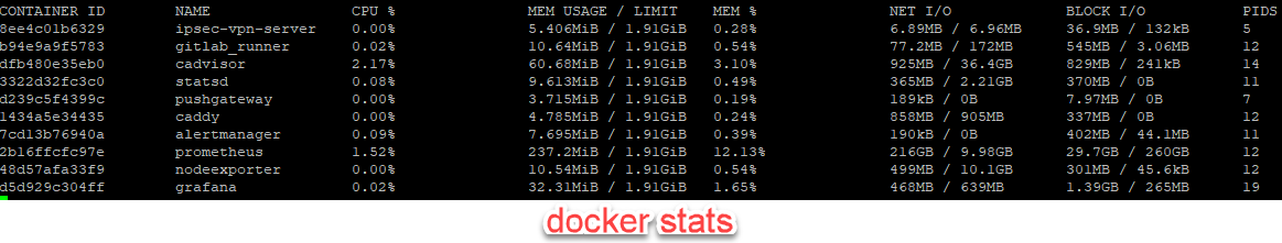 docker stats Example Output