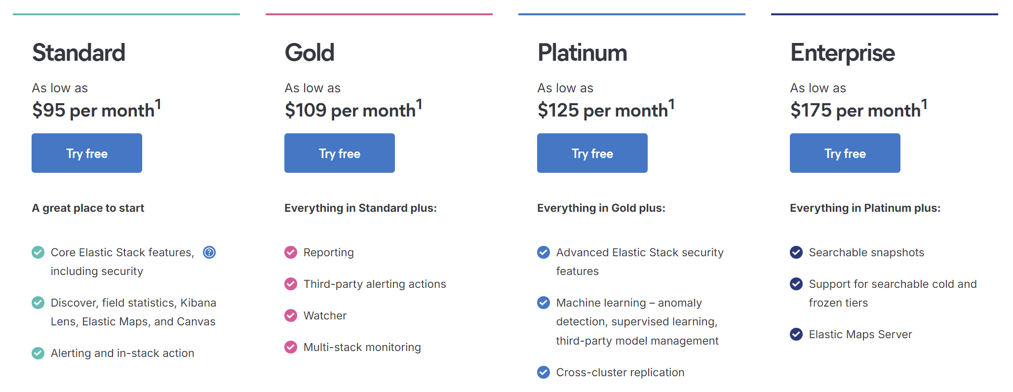Elastic APM Tool Pricing