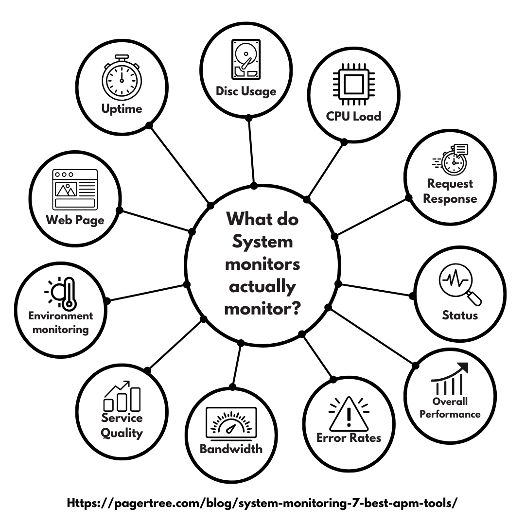 What do System Monitors actually monitor?