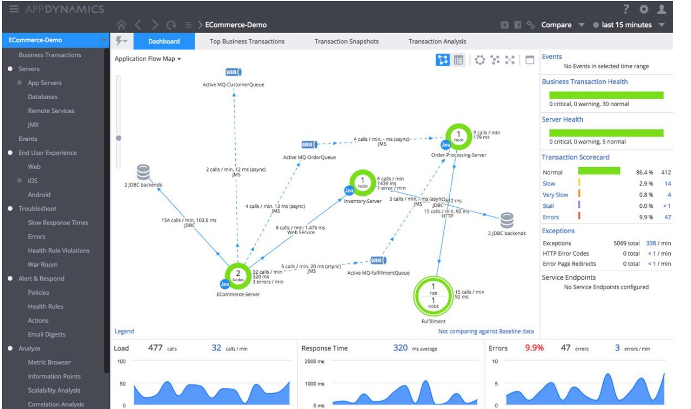 AppDynamics APM Tool Dashboard