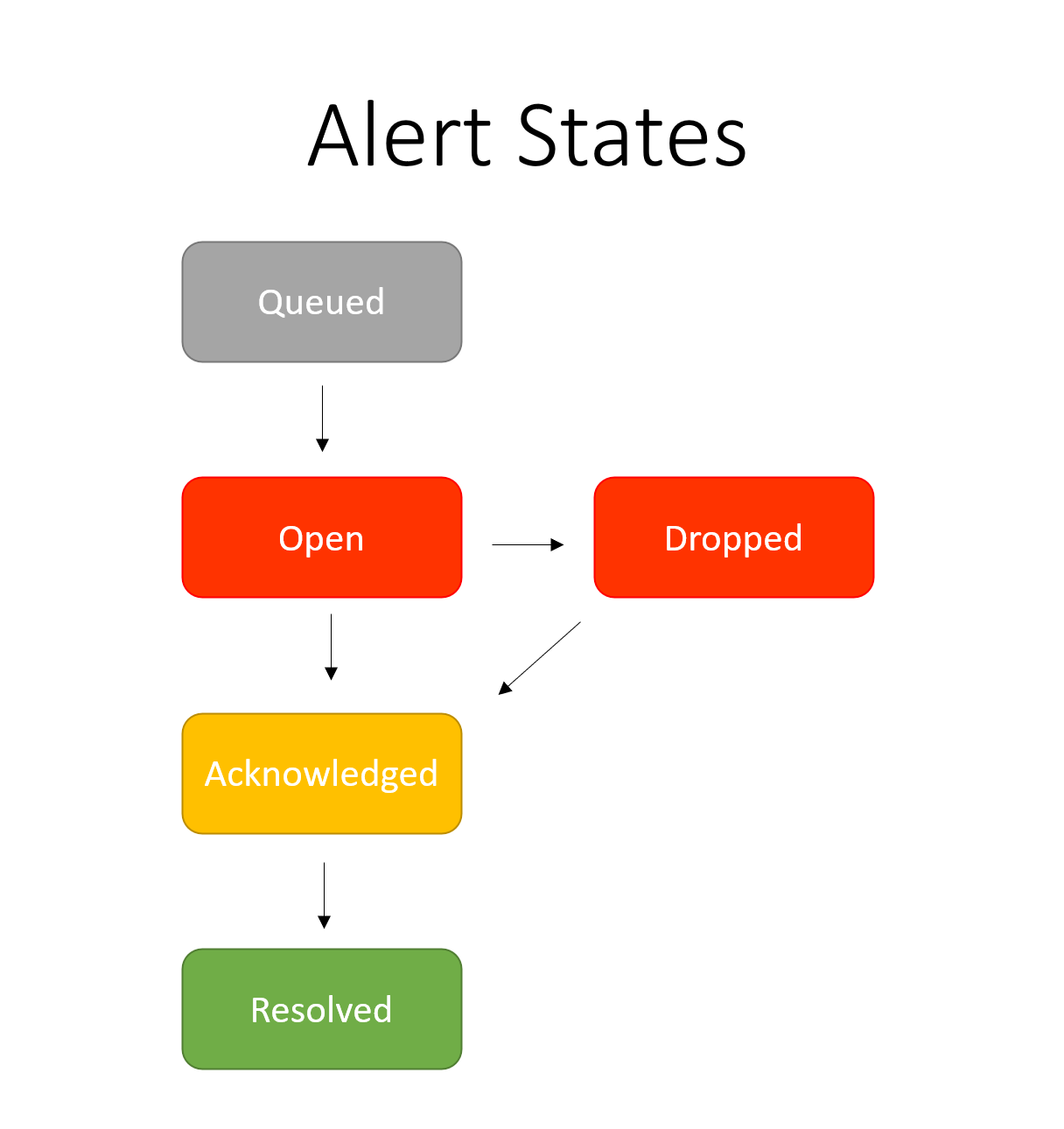 alert states