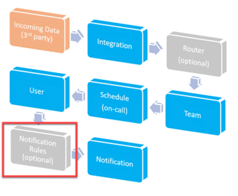 Alert Workflow (Notification Rules)
