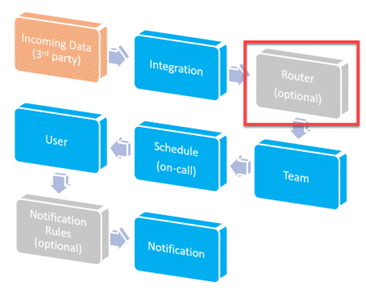 Workflow (Routers)