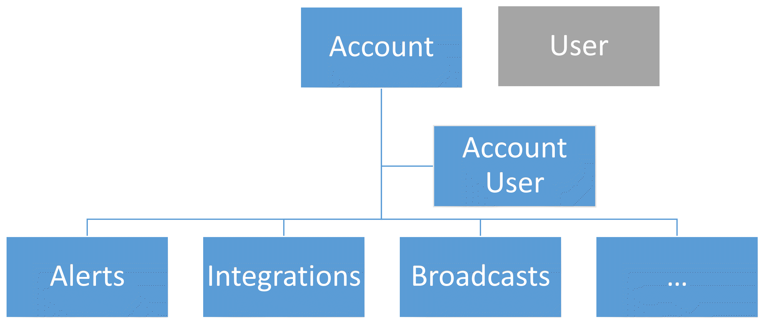 Pagertree high level account organization