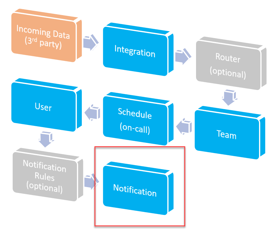 High level alert workflow