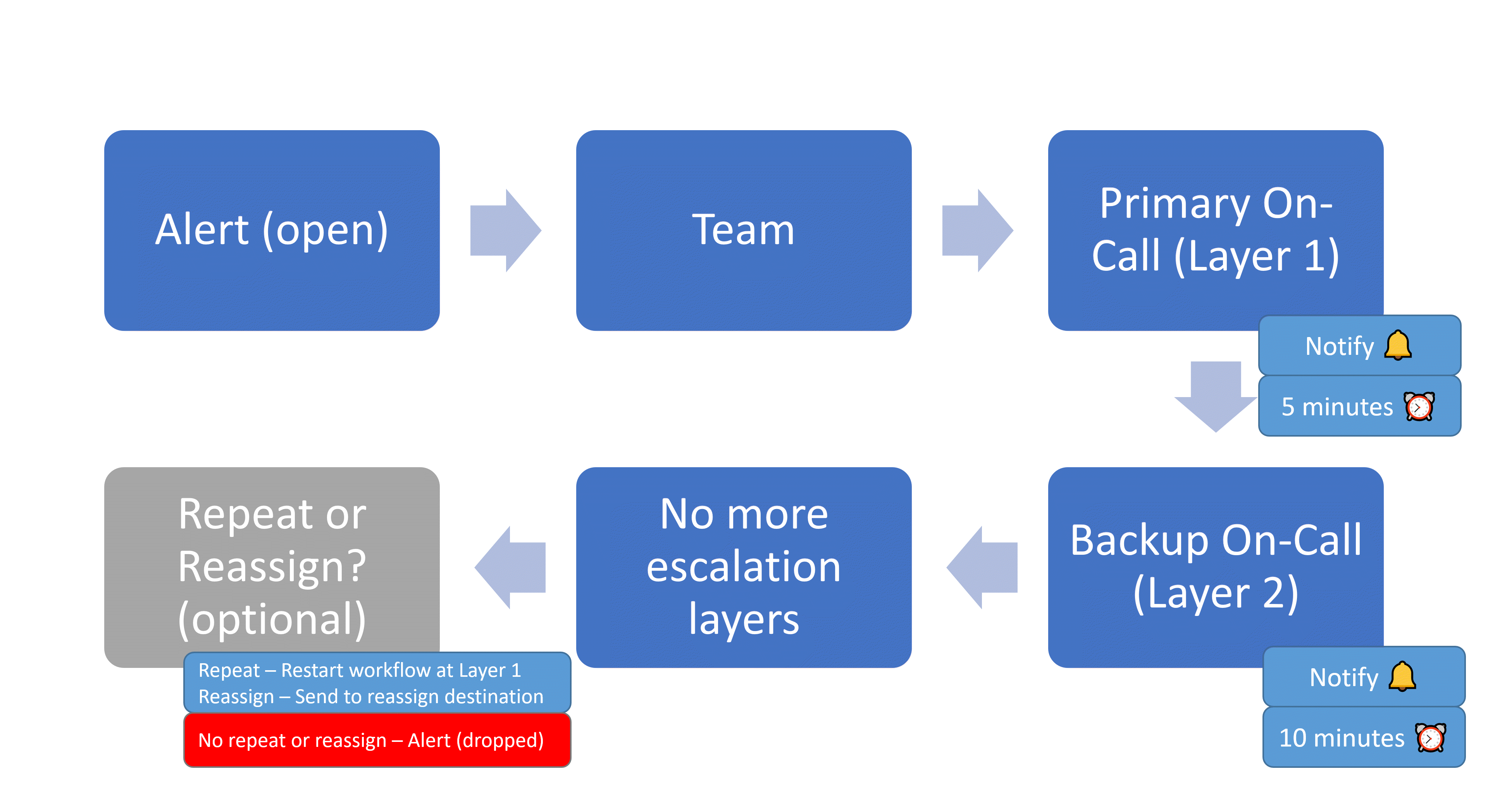 oncall schedule workflow