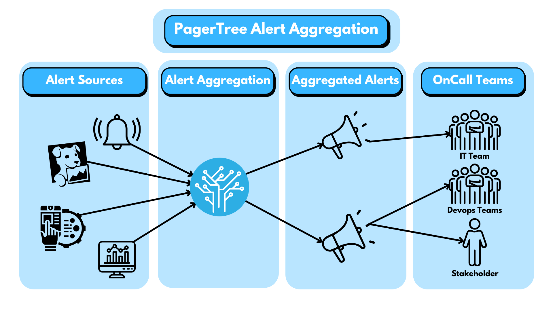 Data Aggregation and Aggregators | PagerTree