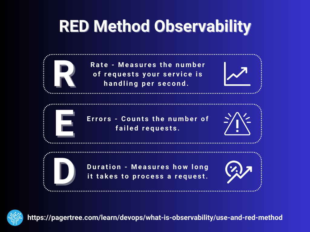 RED Method Observability Acronym