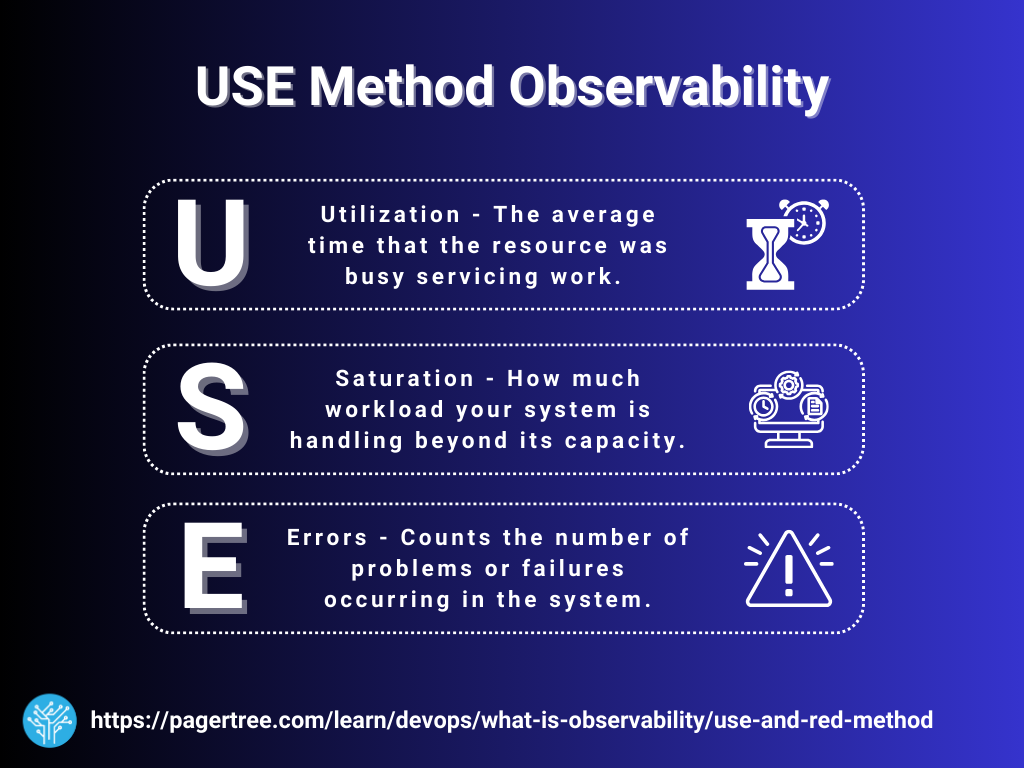 USE Method Observability Acronym