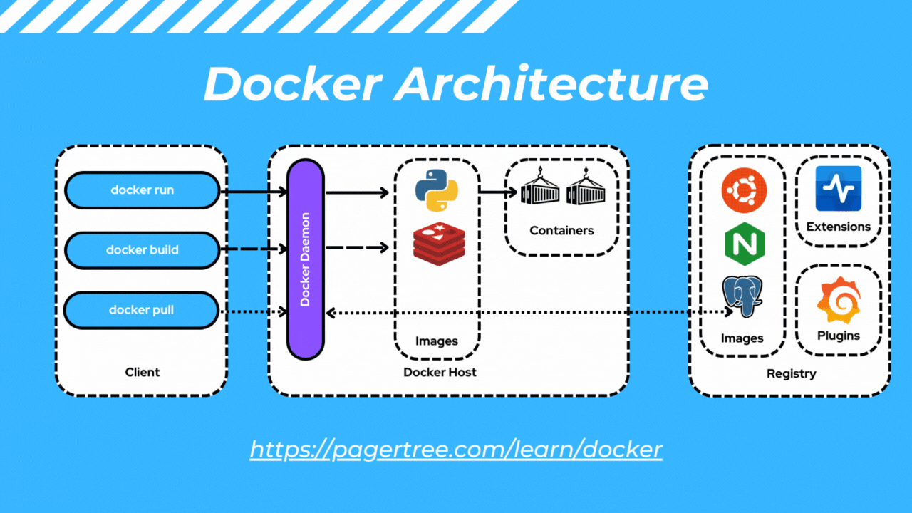 Docker Architecture