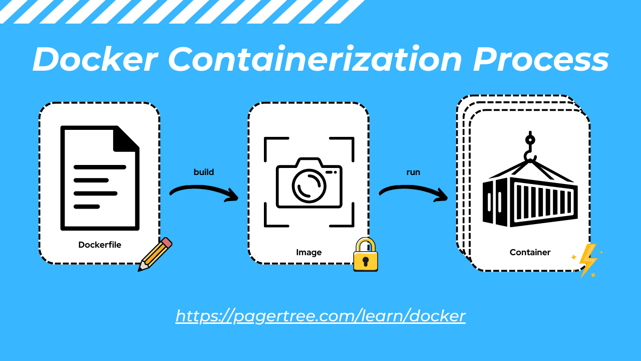 Docker Containerization Process - Dockerfile, Image, Container