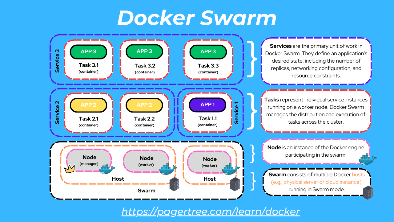 Docker Swarm Key Concepts