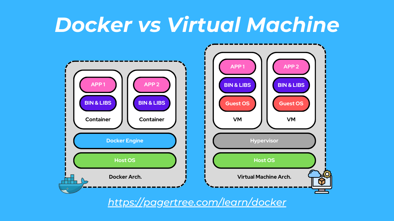 Docker vs Virtual Machine