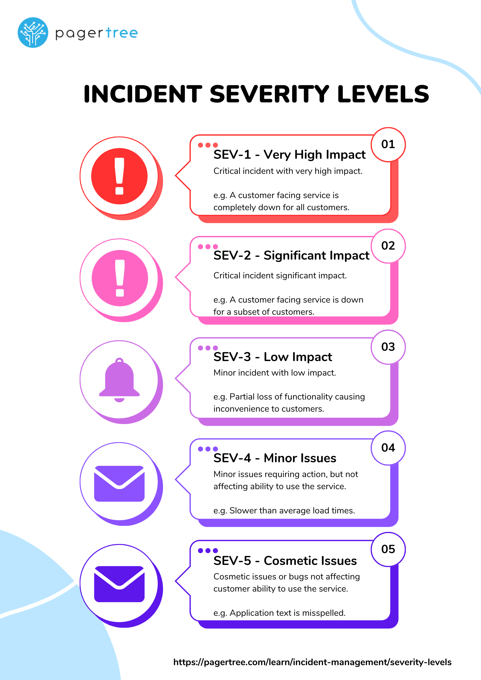 Incident Severity Levels Cheat Sheet