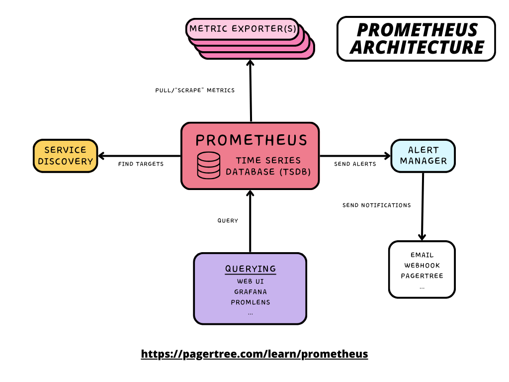 Prometheus Architecture