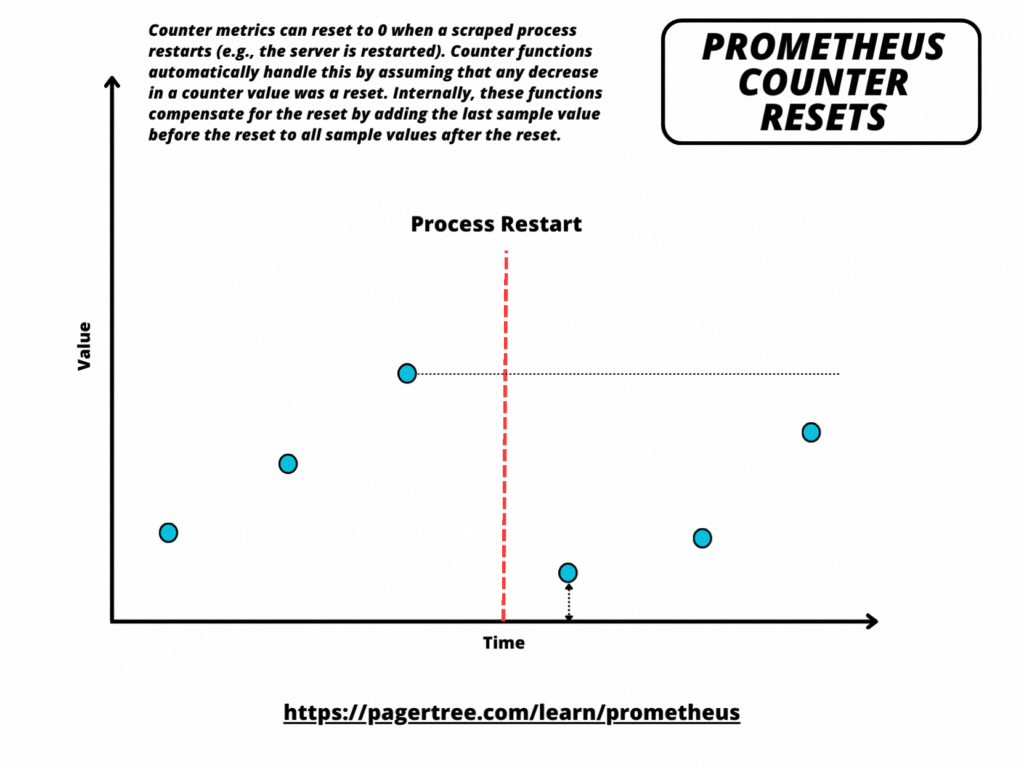 Prometheus Counter Resets Explained Visually