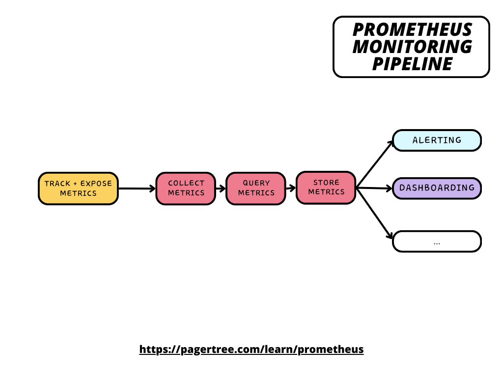 Prometheus Monitoring Pipeline