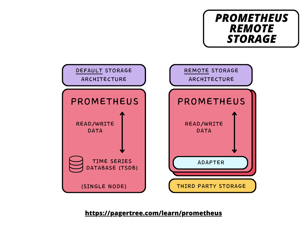 Prometheus Remote Storage Architecture