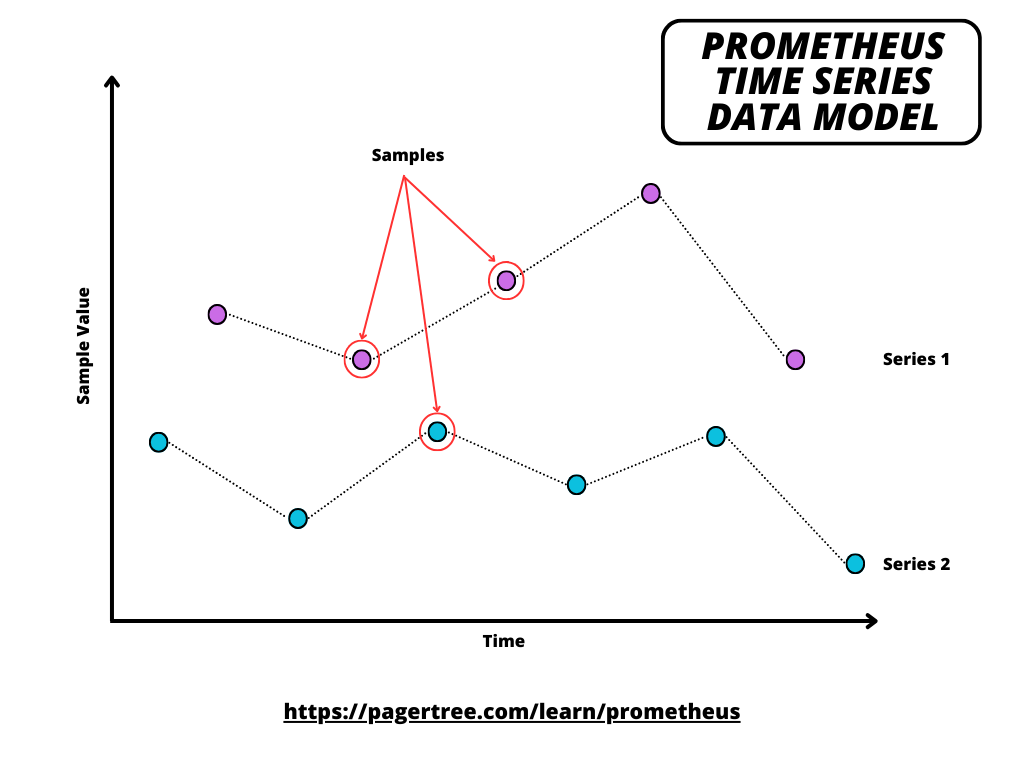 Prometheus Time Series Data Model
