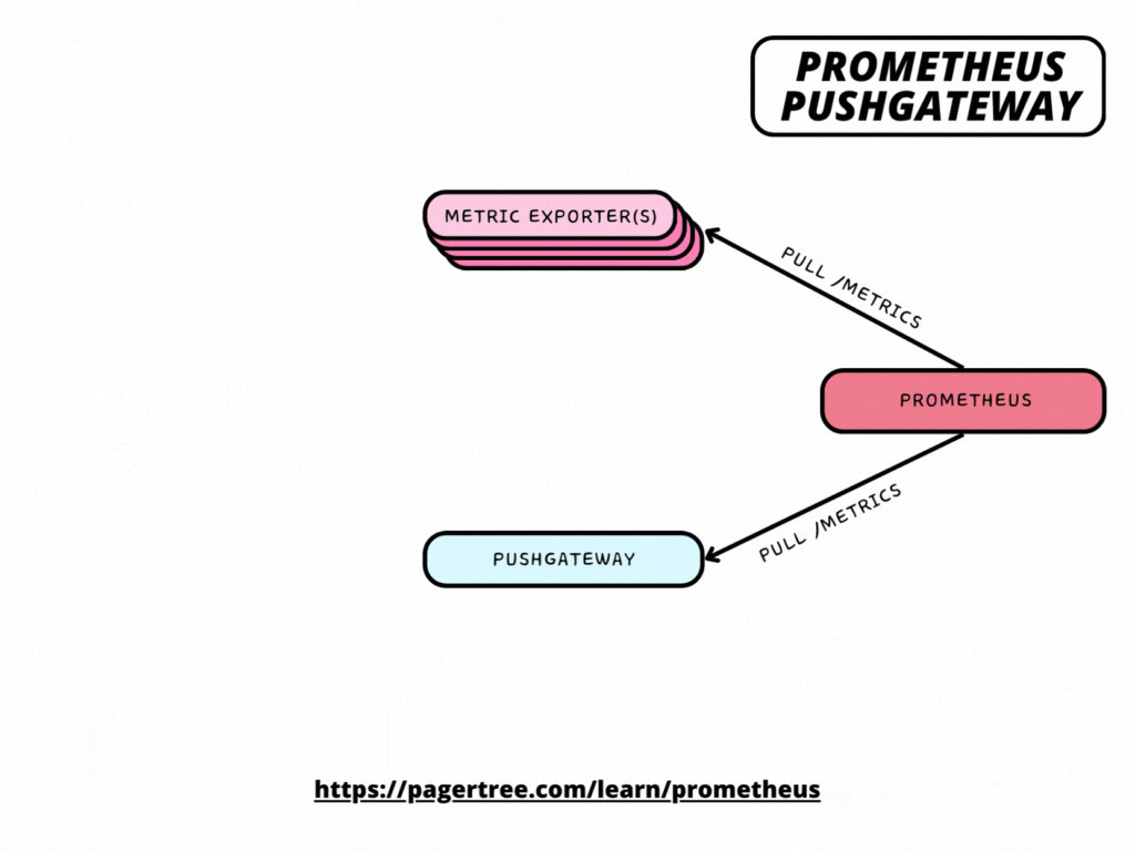 How Pushgateway fits in the Prometheus Architecture
