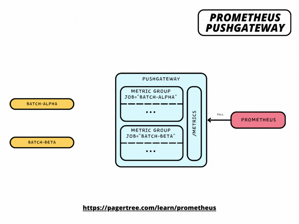 Pushing Metrics From Batch Jobs to Pushgateway