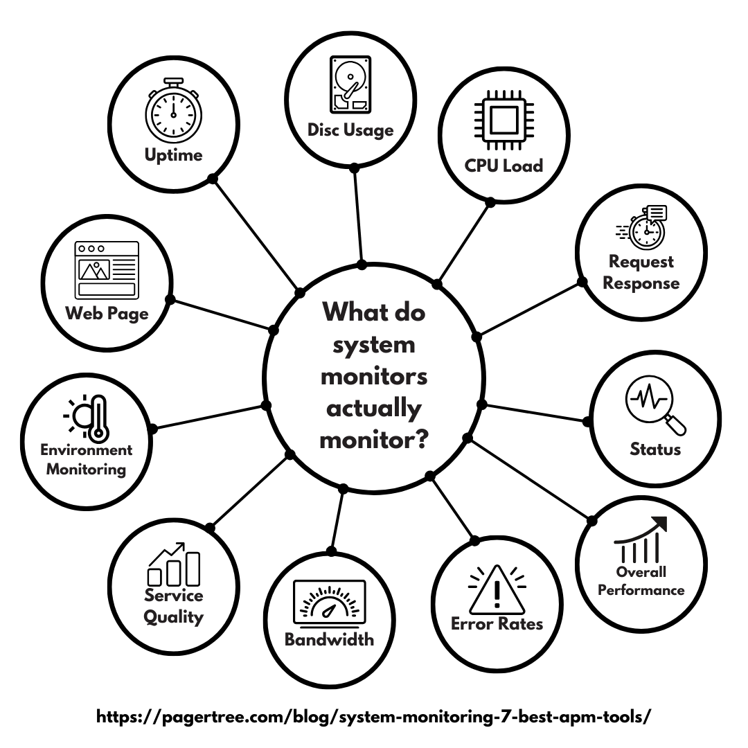 What do system monitors actually do?
